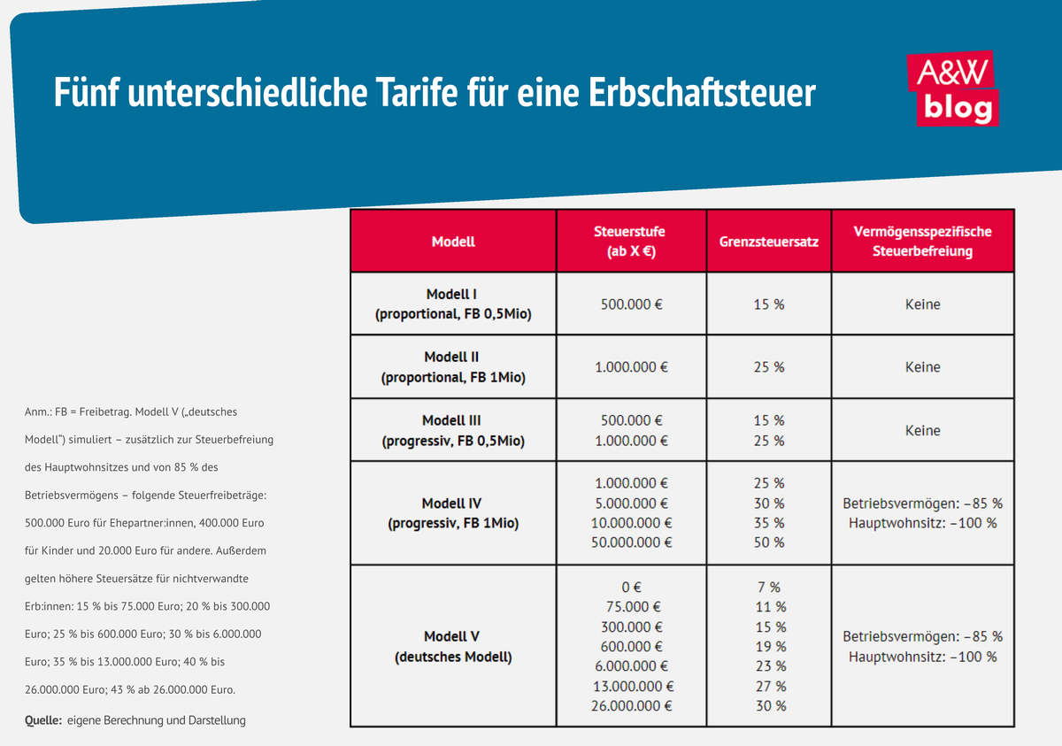Infografik - Fünf unterschiedliche Tarife für eine Erbschaftssteuer © A&W Blog