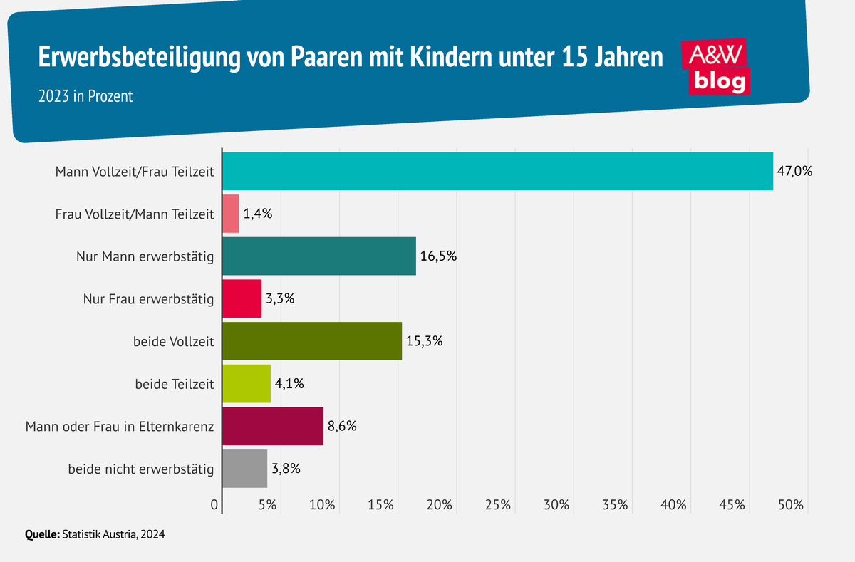 Grafik: Erwerbsbeteiligung © A&W Blog