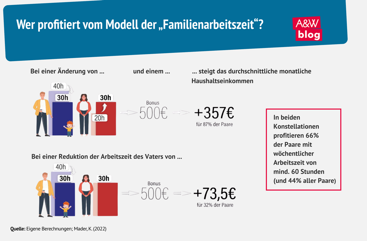Grafik: Familienarbeitszeit © A&W Blog