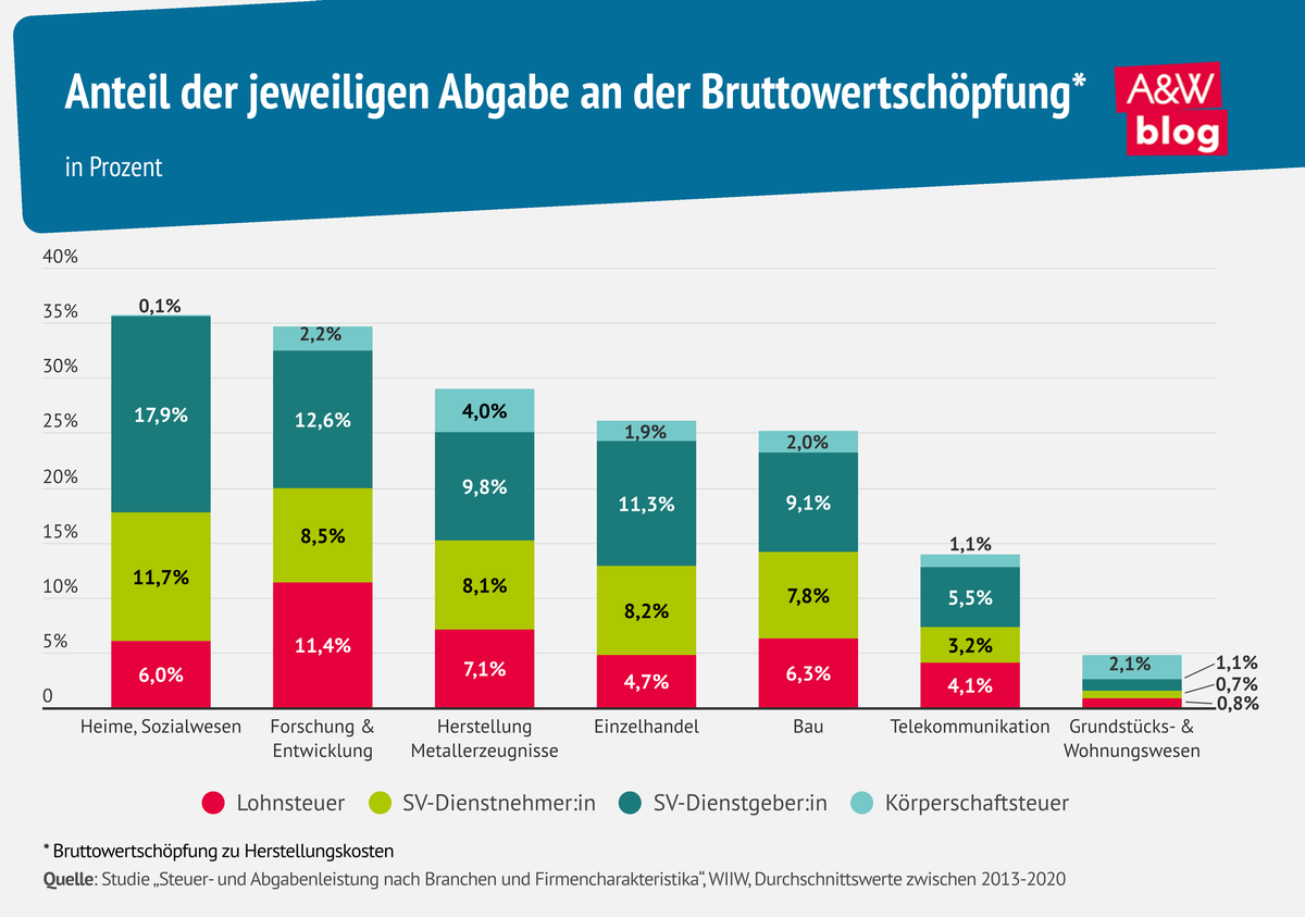 Grafik: Anteil der jeweiligen Abgabe an der Bruttowertsch&ouml;pfung &copy; A&W Blog