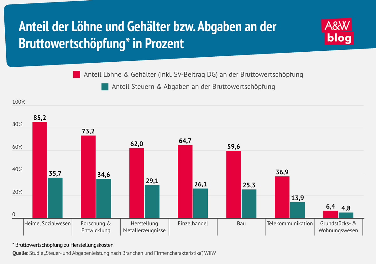 Grafik: Anteil der L&ouml;hne und Geh&auml;lter bzw. Abgaben an der Bruttowertsch&ouml;pfung* in Prozent &copy; A&W Blog