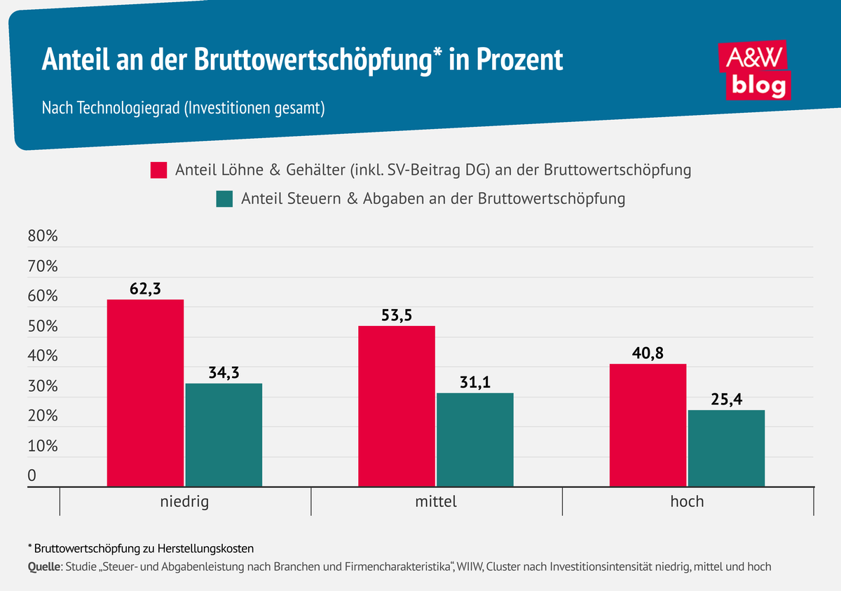 Anteil an der Bruttowertsch&ouml;pfung* in Prozent &copy; A&W Blog