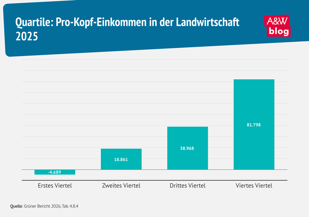Infografik: Gr&uuml;ner Bericht: Quartile - Pro-Kopf-Einkommen in der Landwirtschaft &copy; A&W Blog