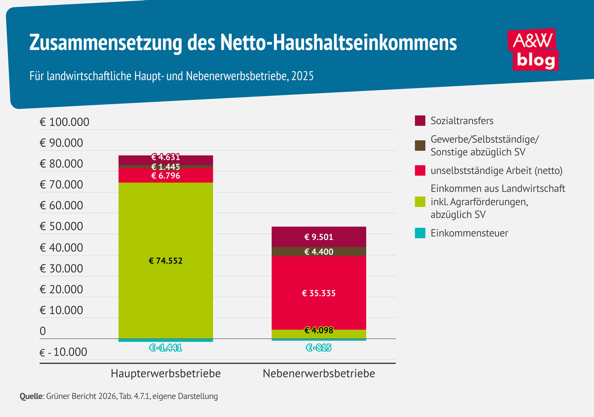 Infografik Haushaltseinkommen f&uuml;r landwirtschaftliche Betriebe &copy; A&W Blog