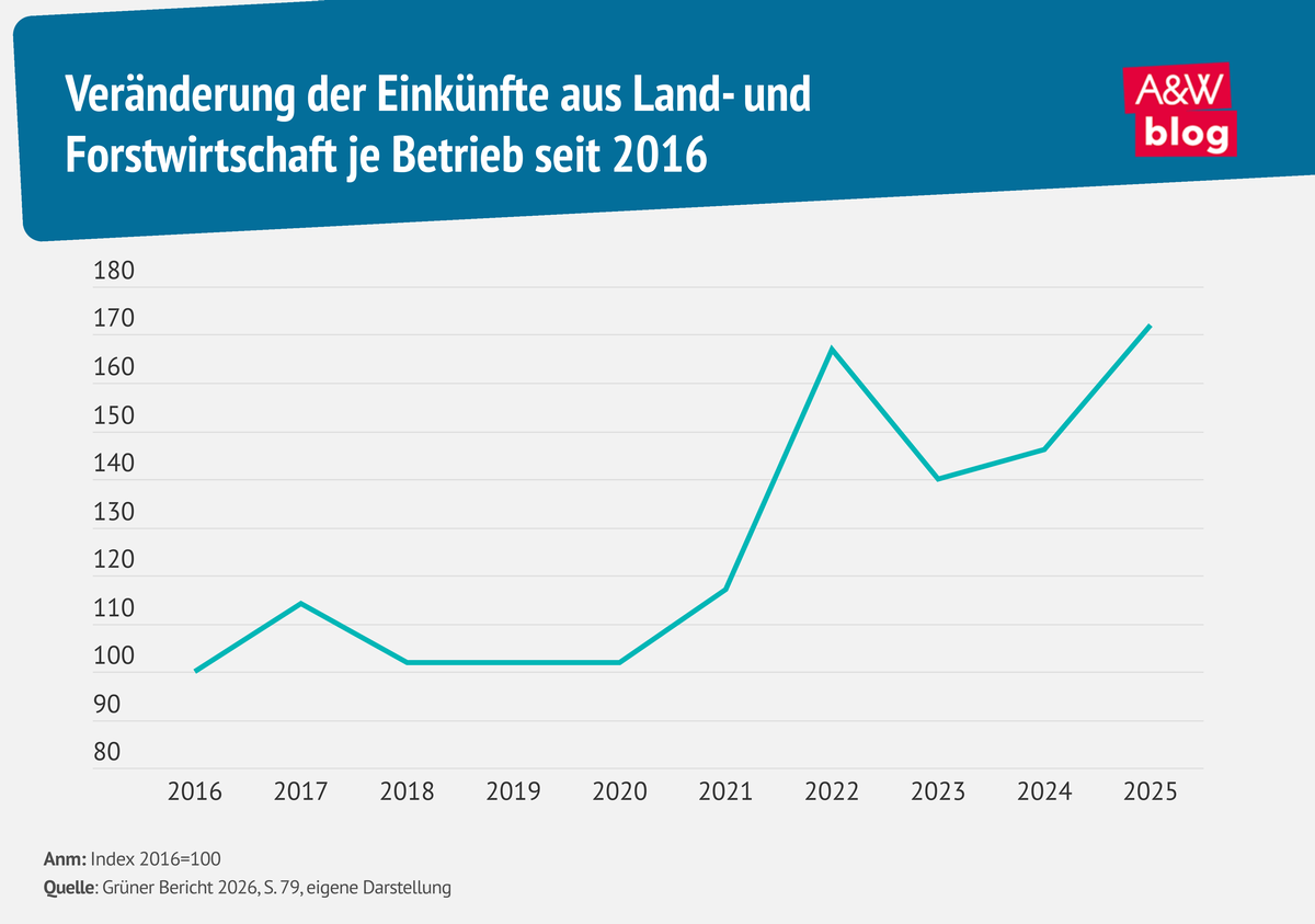 Infografik: Gr&uuml;ner Bericht: Ver&auml;nderung der Eink&uuml;nfte &copy; A&W Blog