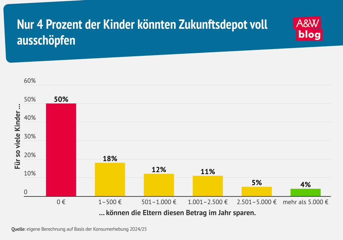 Infografik Zukunftsdepot &copy; A&W Blog