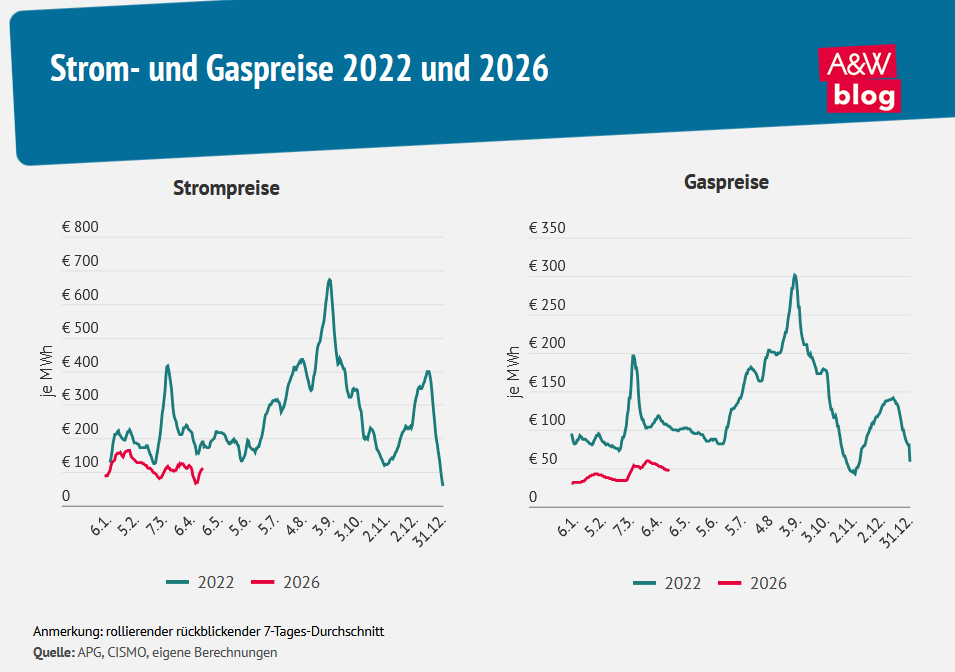 Strom- und Gaspreise 2022 und 2026 &copy; A&W Blog