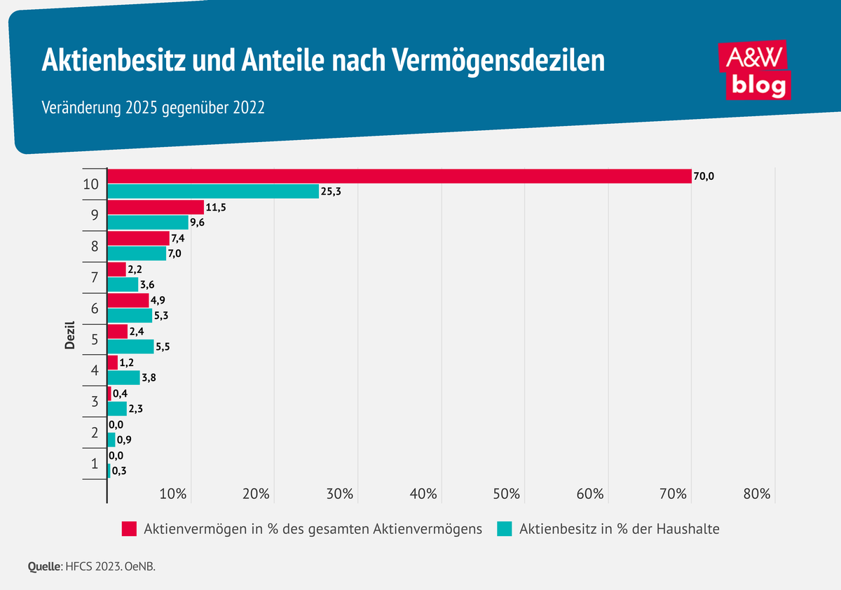 Infografik Aktienbesitz und Anteile nach Verm&ouml;gensdezilen &copy; A&W Blog