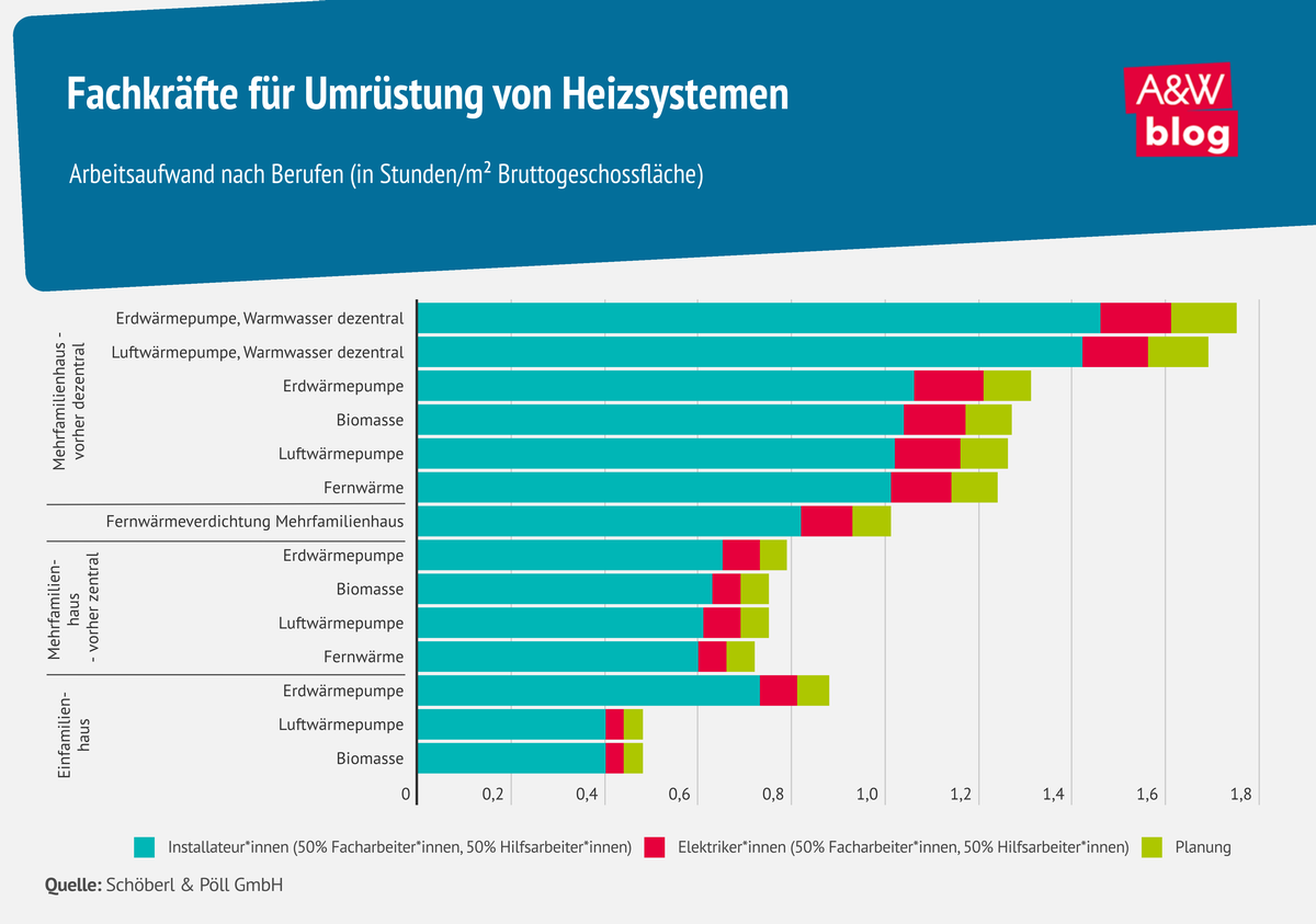 Grafik: Fachkräfte für Umrüstung von Heizsystemen © A&W Blog