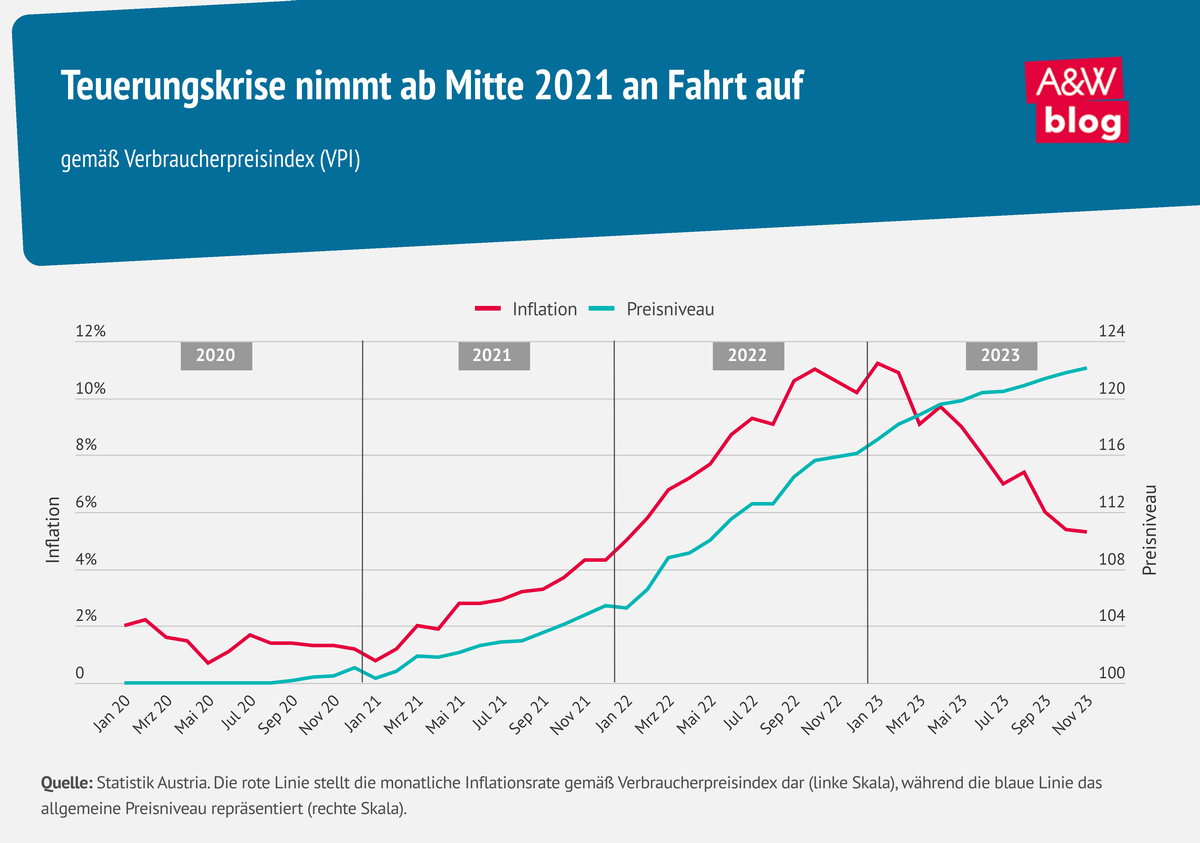 Grafik: Teuerungskrise  © A&W Blog