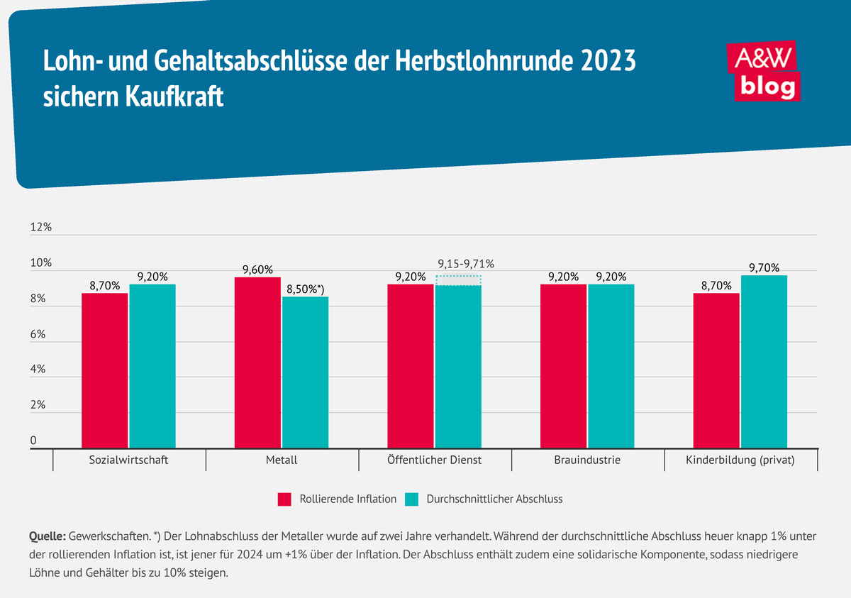 Grafik: Lohn- und Gehaltsabschlüsse der Herbstlohnrunde 2023 © A&W Blog