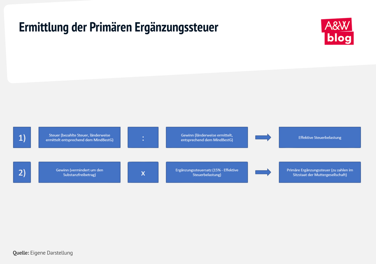 Grafik: Ermittlung der Primären Ergänzungssteuer © A&W Blog