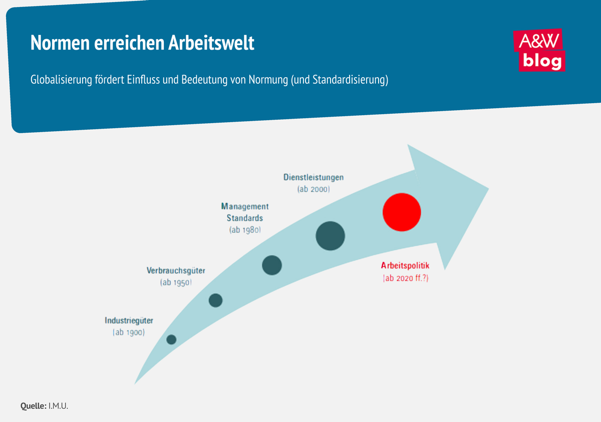 Grafik: Normen erreichen Arbeitswelt © A&W Blog