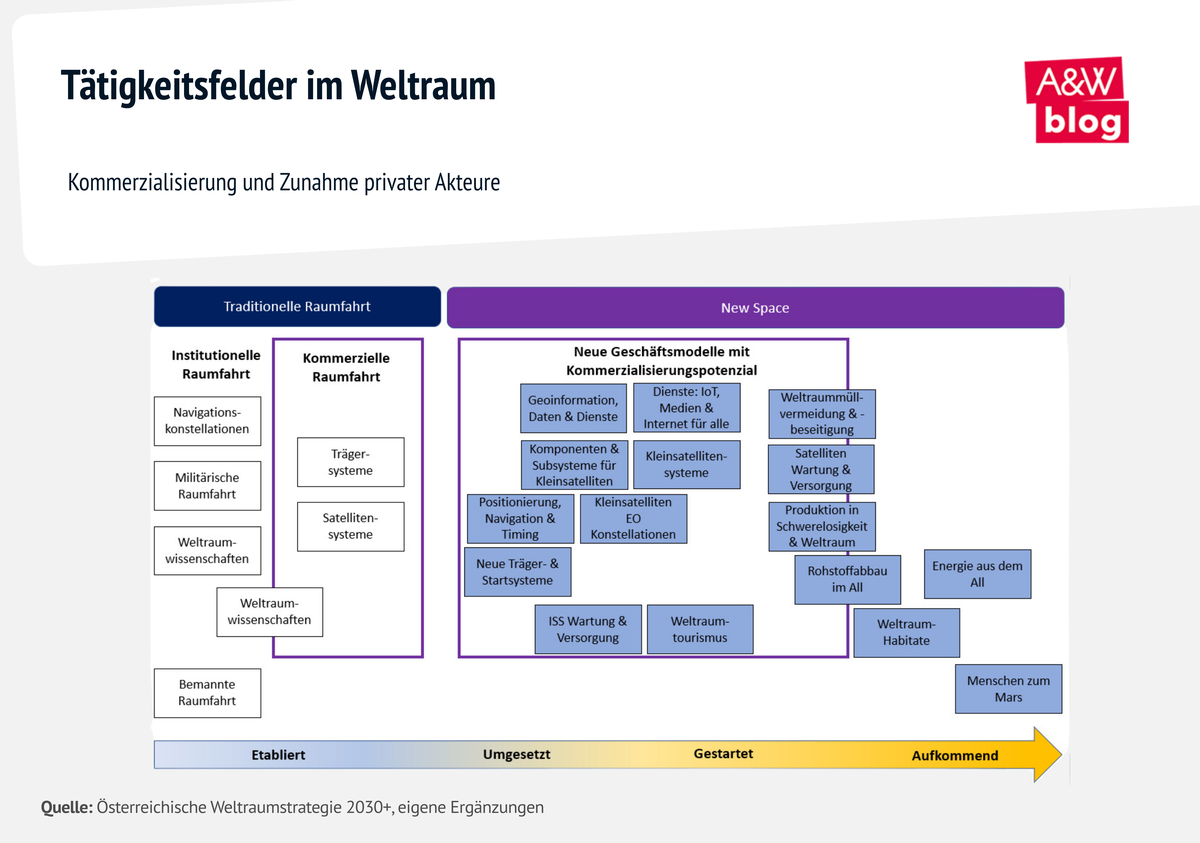 Grafik: Tätigkeitsfelder im Weltraum © A&W Blog