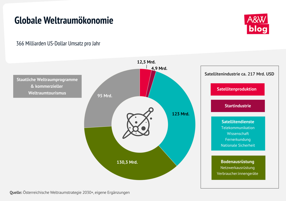 Grafik: Weltraumökonomie © A&W Blog