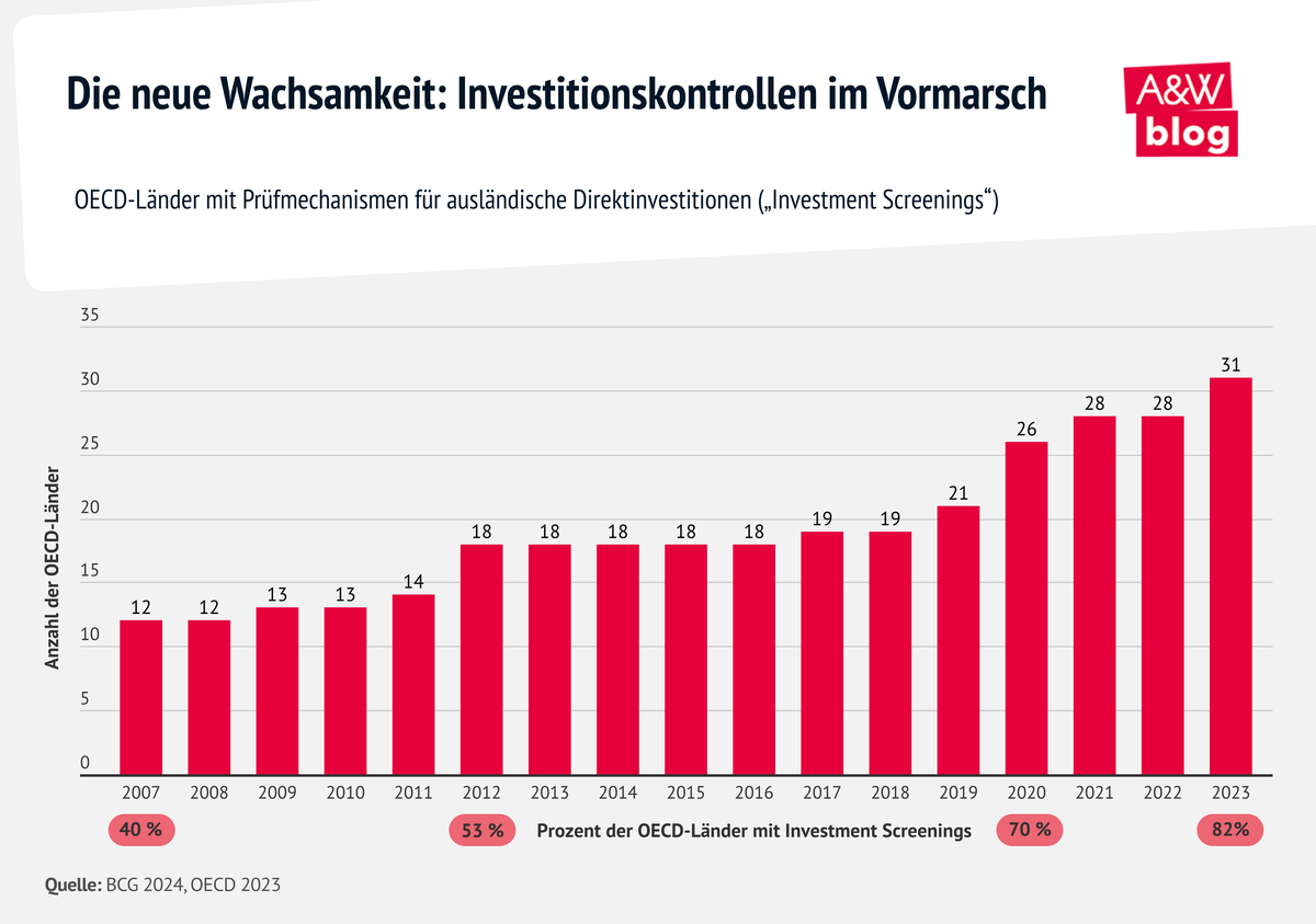 Grafik: Investitionskontrollen im Vormarsch © A&W Blog