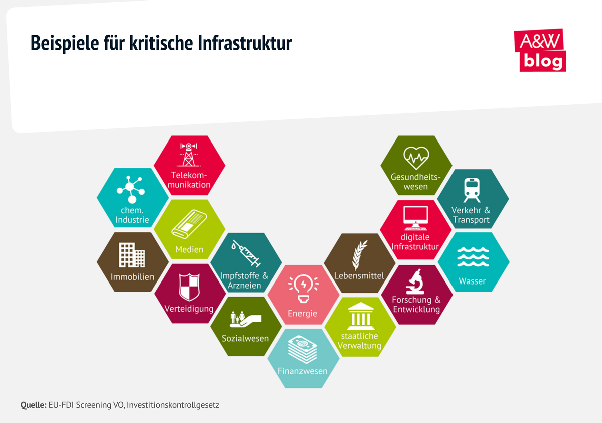 Grafik: Beispiele für kritische Infrastruktur © A&W Blog