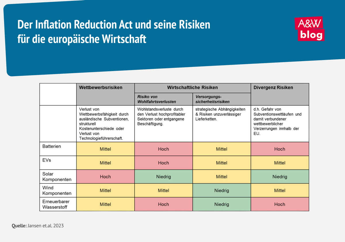 Grafik: Der Inflation Reduction Act und seine Risiken  für die europäische Wirtschaft © A&W Blog