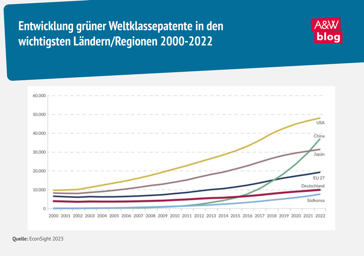 Grafik: Entwicklung grüner Weltklassepatente © A&W Blog