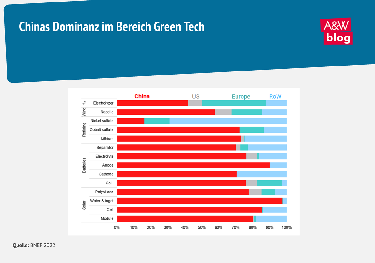 Grafik: Chinas Dominanz im Bereich Green Tech © A&W Blog