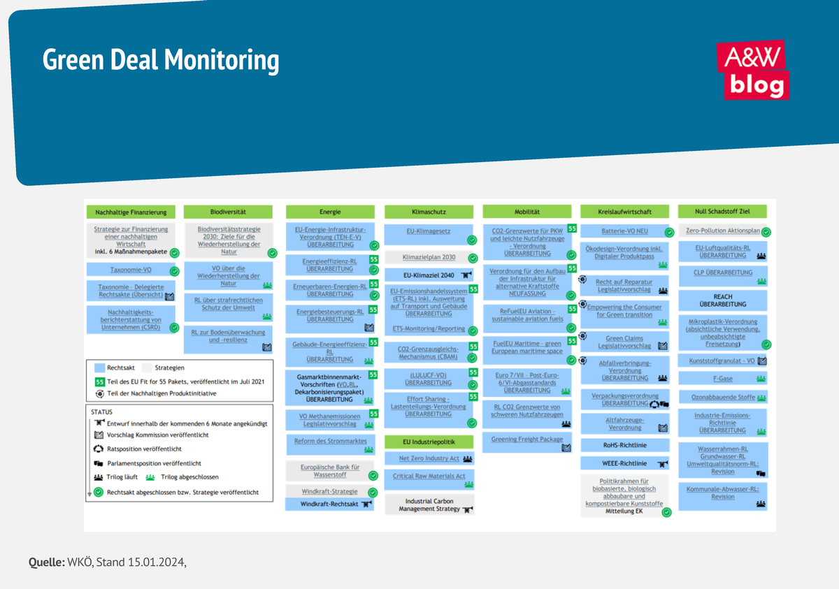 Grafik: Green Deal Monitoring © A&W Blog