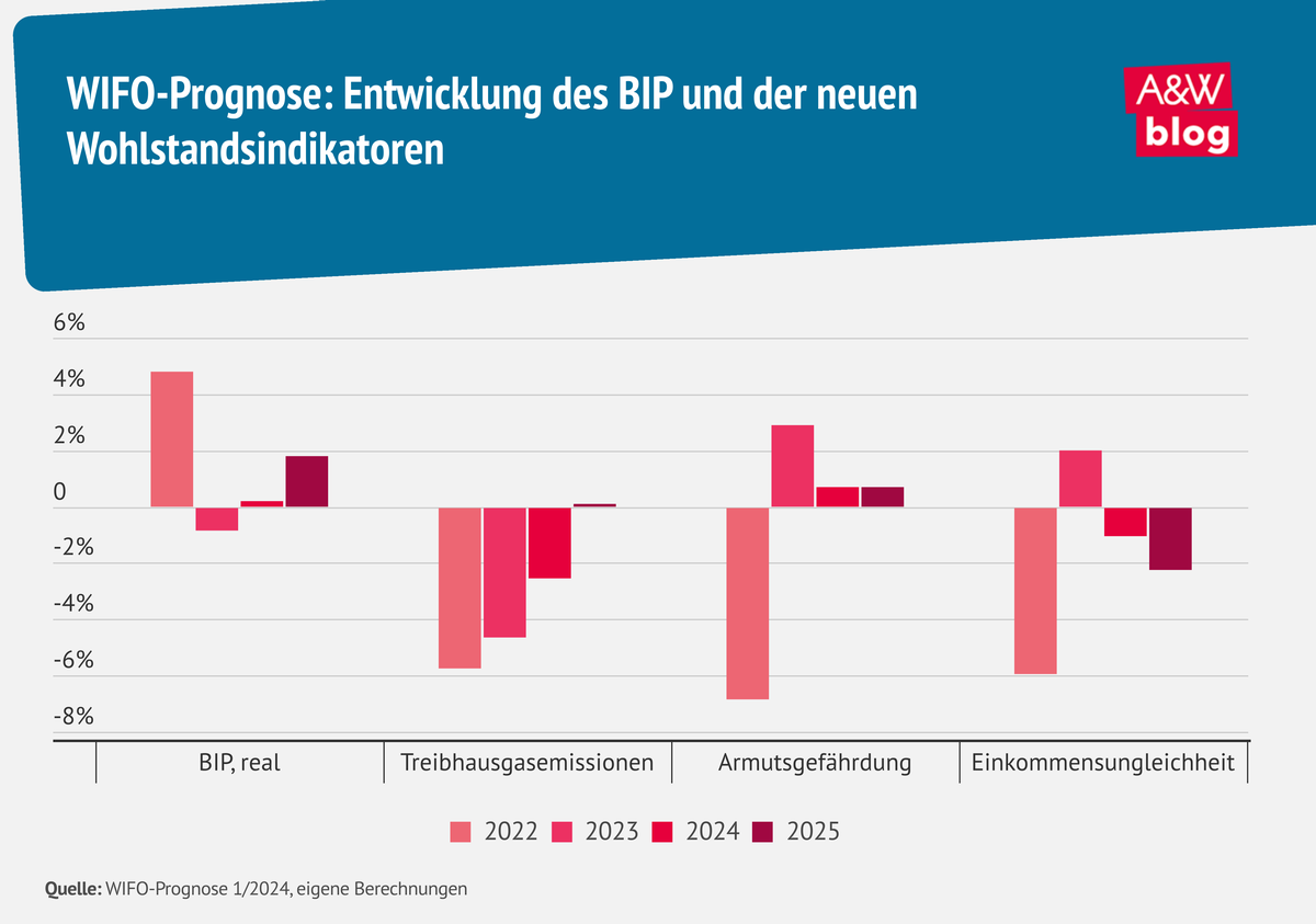 Grafik: WIFO-Prognose: Entwicklung des BIP © A&W Blog