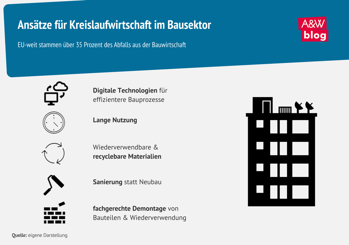 Grafik: Kreislaufwirtschaft im Bausektor © A&W Blog