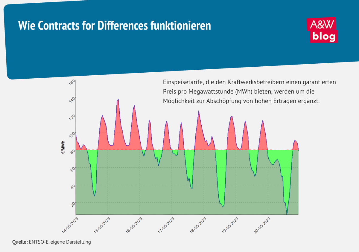 Grafik: Contracts for Differences © A&W Blog