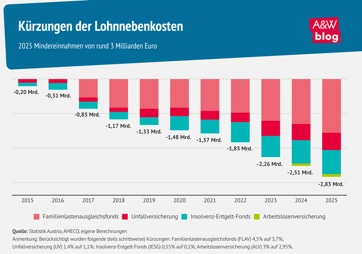 Grafik: Lohnnebenkosten NEU © A&W Blog