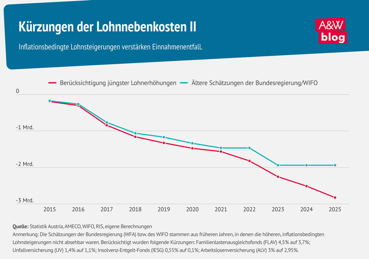 Grafik: Lohnnebenkosten 2 © A&W Blog