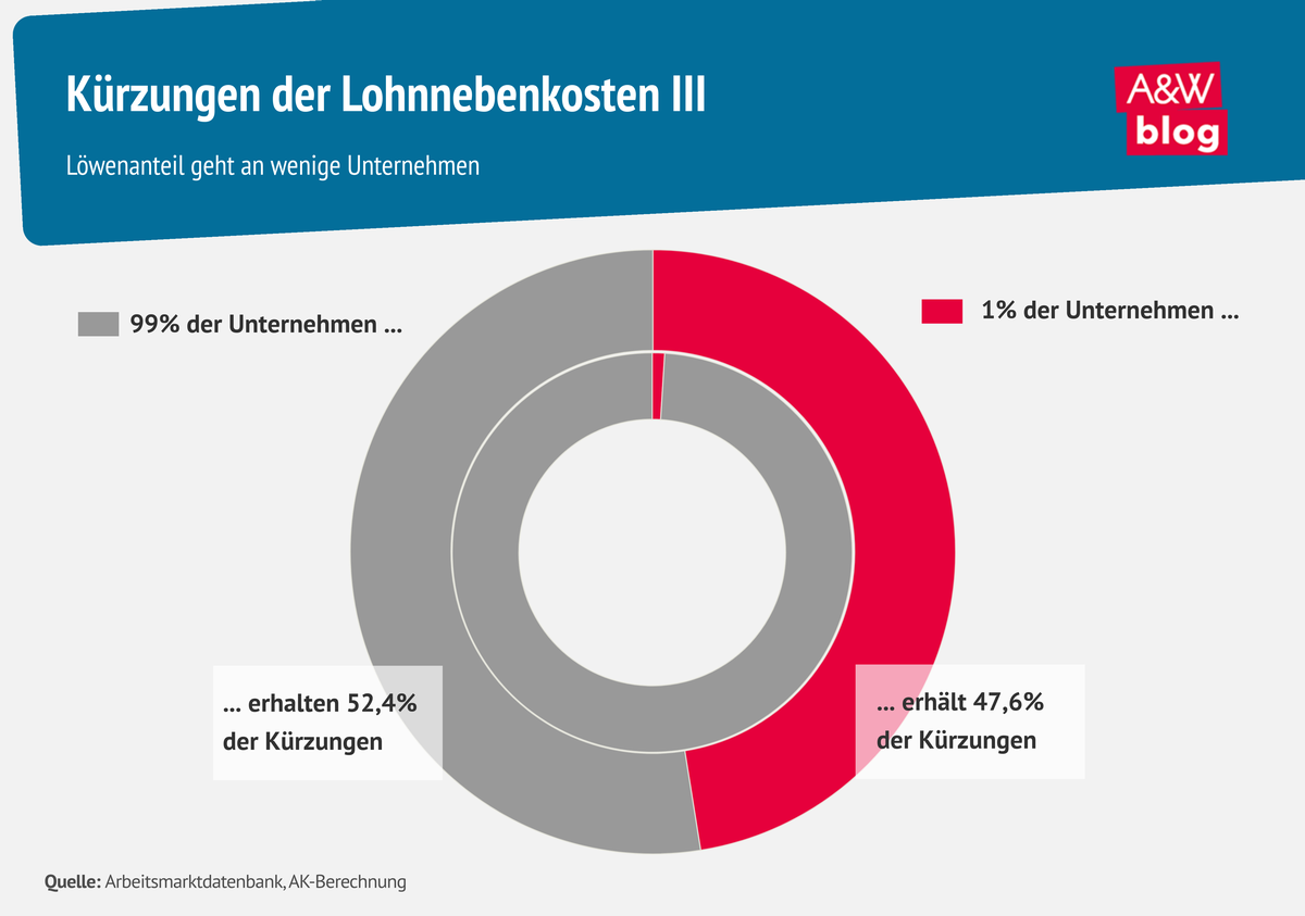 Grafik: Lohnnebenkosten 3 © A&W Blog