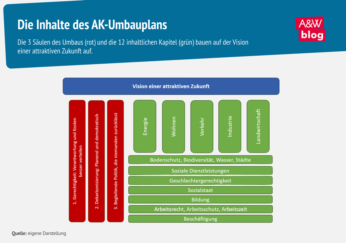 Die Inhalte des AK-Umbauplans © A&W Blog