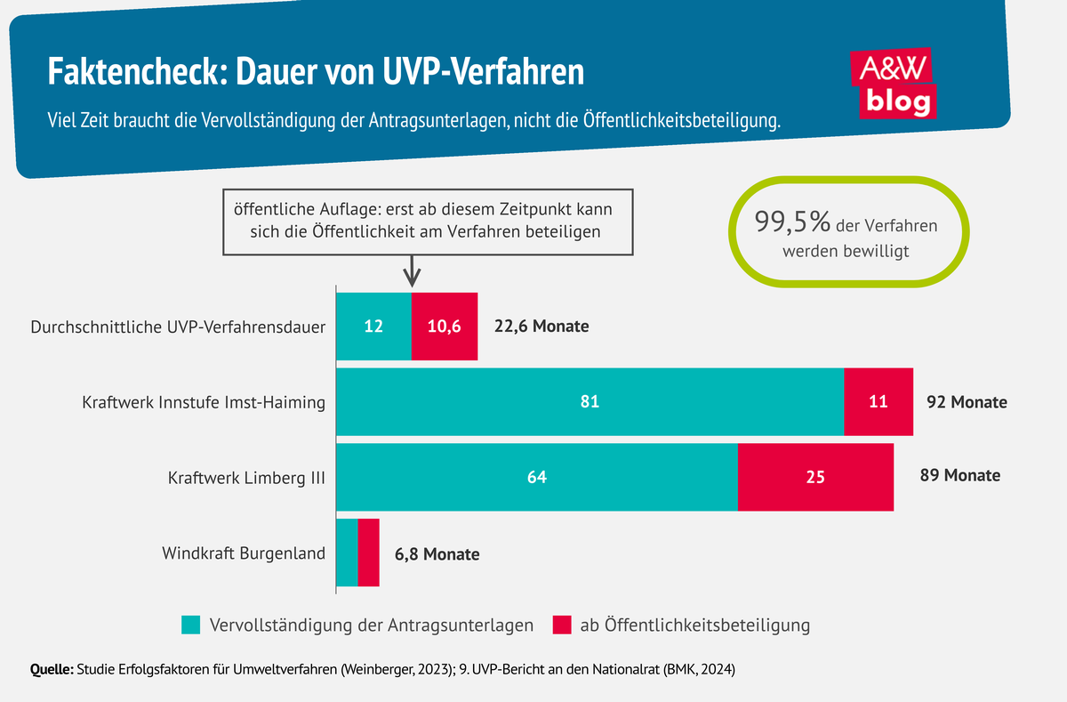 Grafik: Faktencheck: Dauer von UVP-Verfahren © A&W Blog