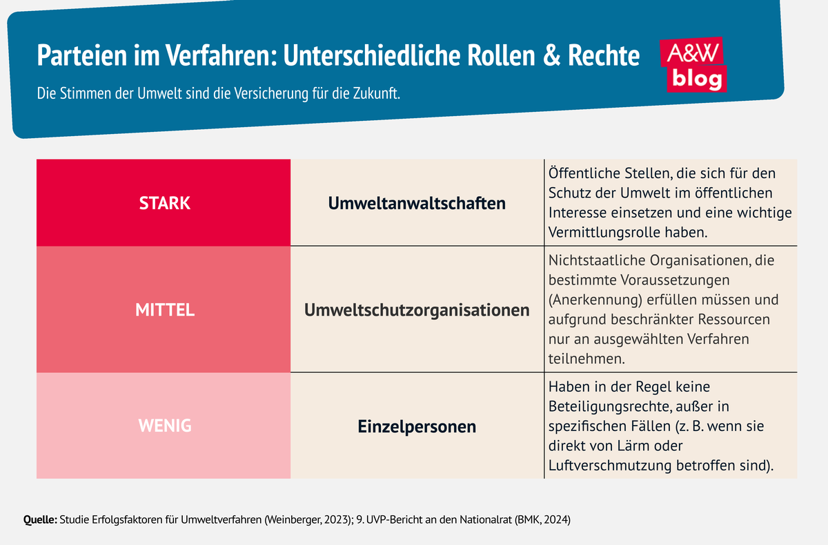 Grafik: Parteien im Verfahren: Unterschiedliche Rollen & Rechte © A&W Blog