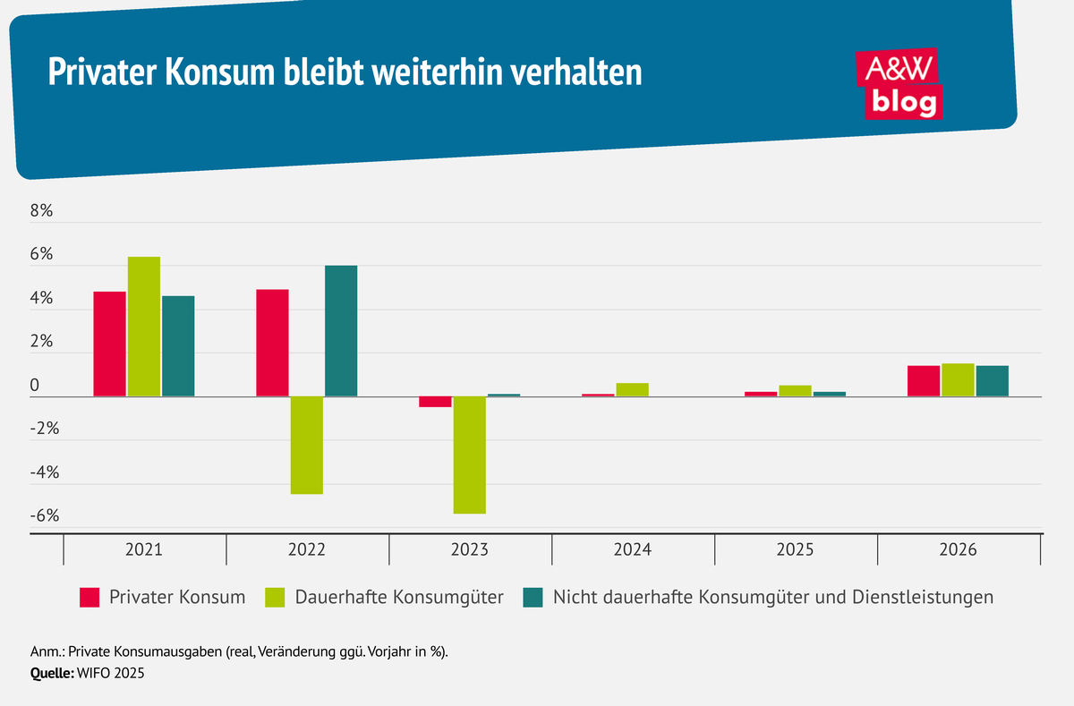 Grafik: Privater Konsum © A&W Blog