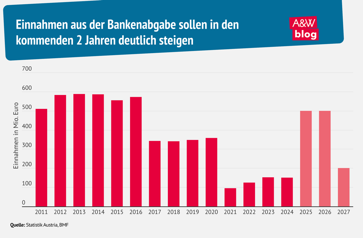 Grafik: Bankenabgabe © A&W Blog