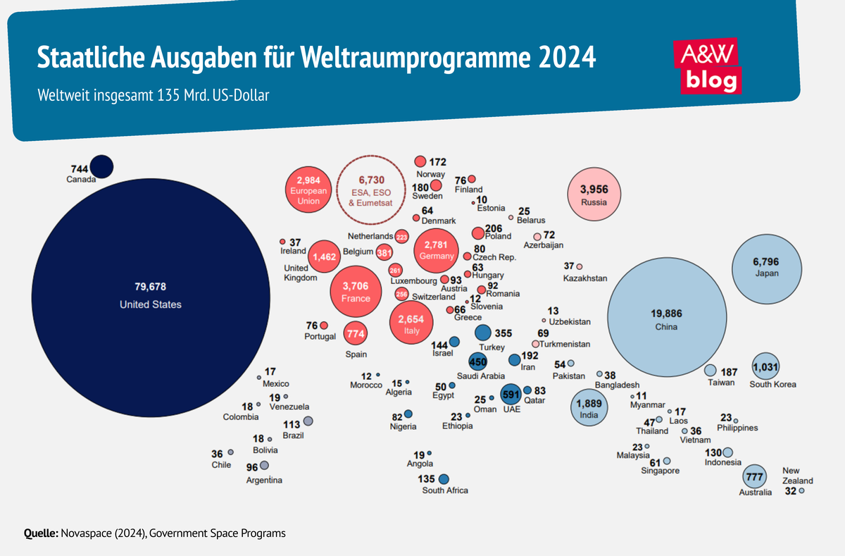 Grafik: Staatliche Ausgaben für Weltraumprogramme 2024 © A&W Blog