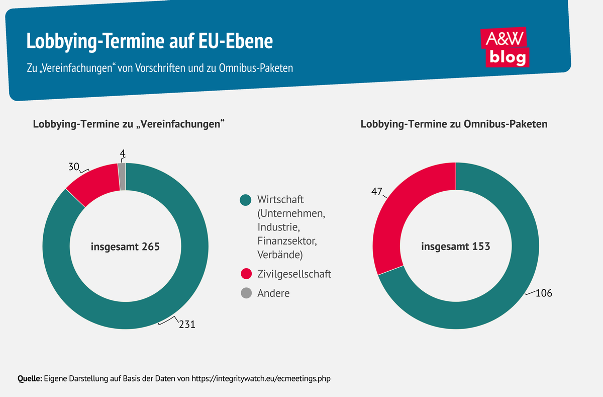 Grafik: Lobbying-Termine auf EU-Ebene © A&W Blog