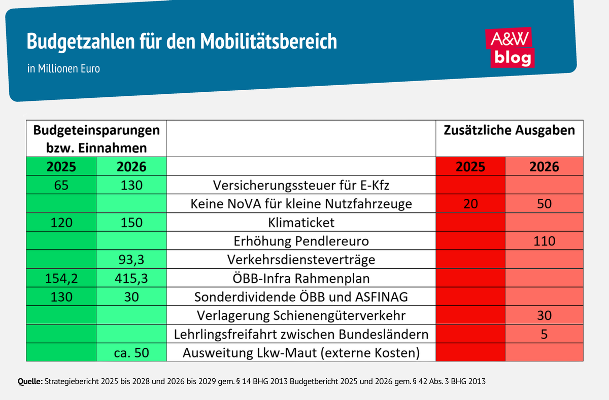 Grafik: Budgetzahlen für den Mobilitätsbereich © A&W Blog