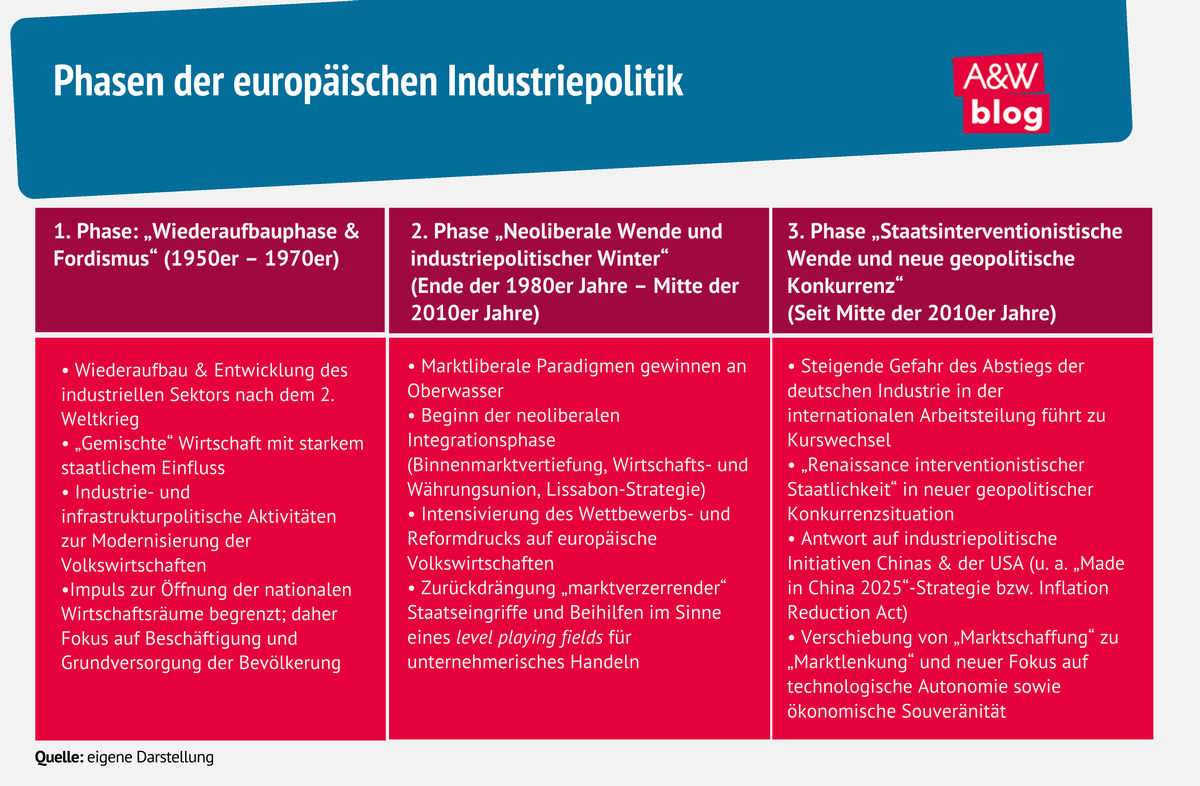 Phasen der europäischen Industriepolitik © A&W Blog