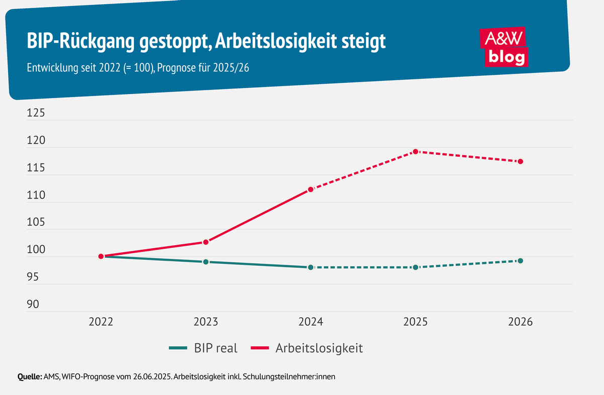 Grafik: BIP-Rückgang gestoppt, Arbeitslosigkeit steigt © A&W Blog