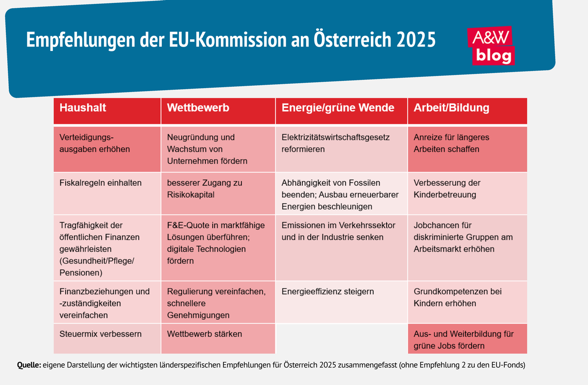 Grafik: Empfehlungen der EU-Kommission an Österreich 2025  © A&W Blog