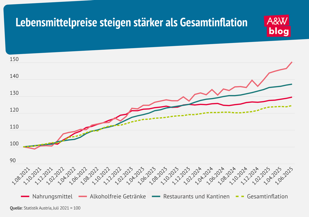 Grafik: Lebensmittelpreise steigen stärker als Gesamtinflation © A&W Blog