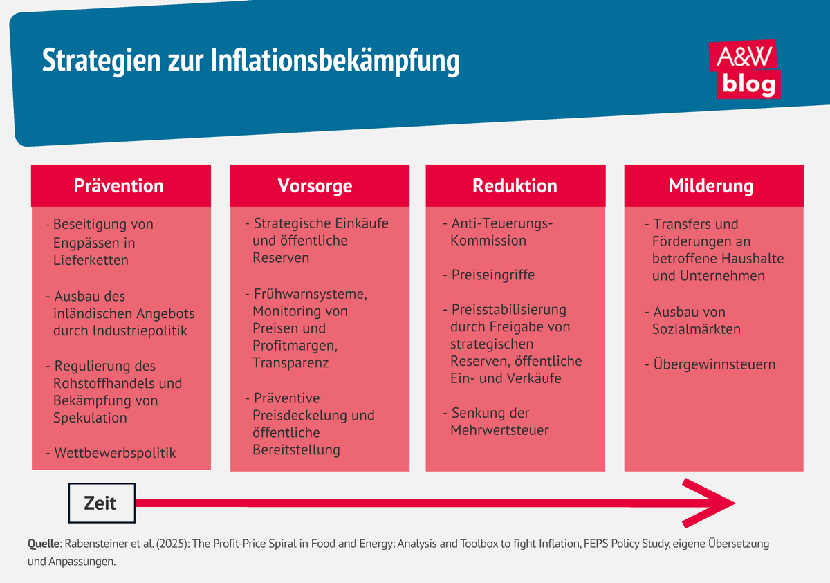 Grafik: Strategien zur Inflationsbekämpfung © A&W Blog