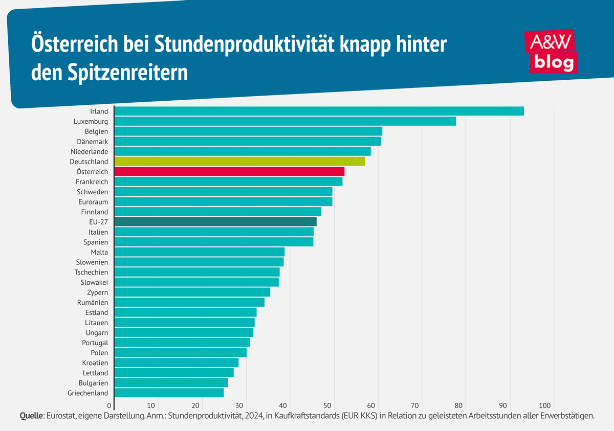 Grafik: Österreich bei Stundenproduktivität knapp hinter den Spitzenreitern © A&W Blog