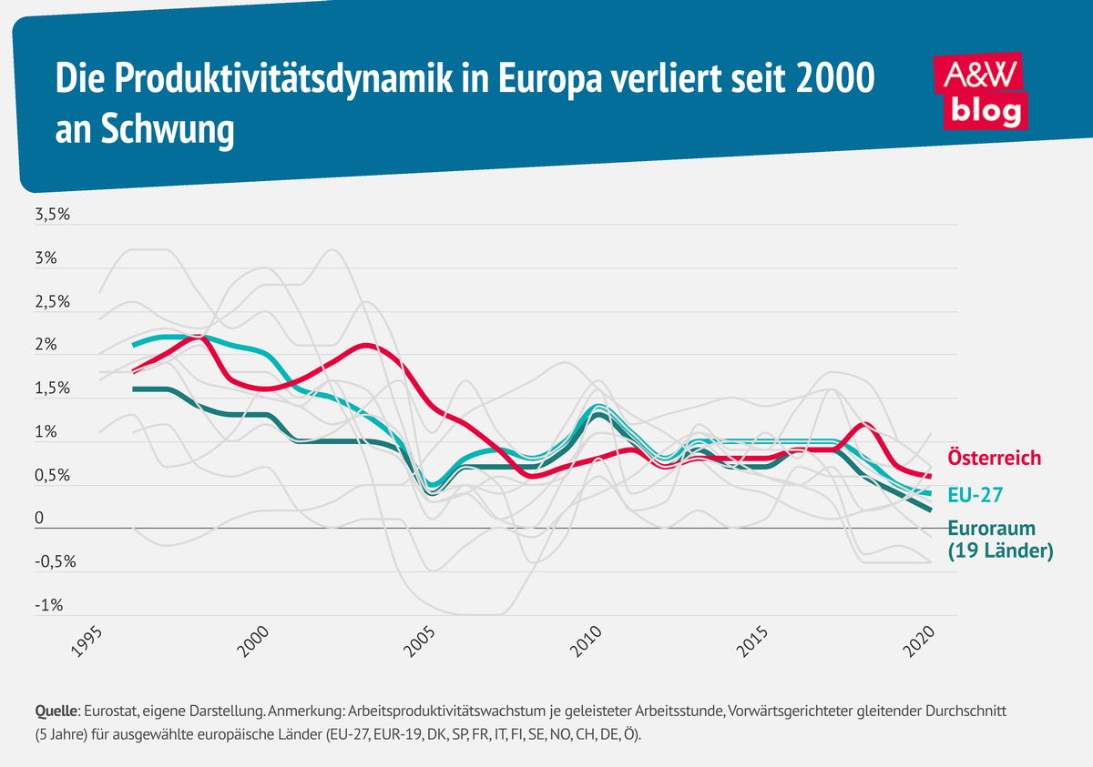 Grafik: Die Produktivitätsdynamik in Europa verliert seit 2000 an Schwung © A&W Blog