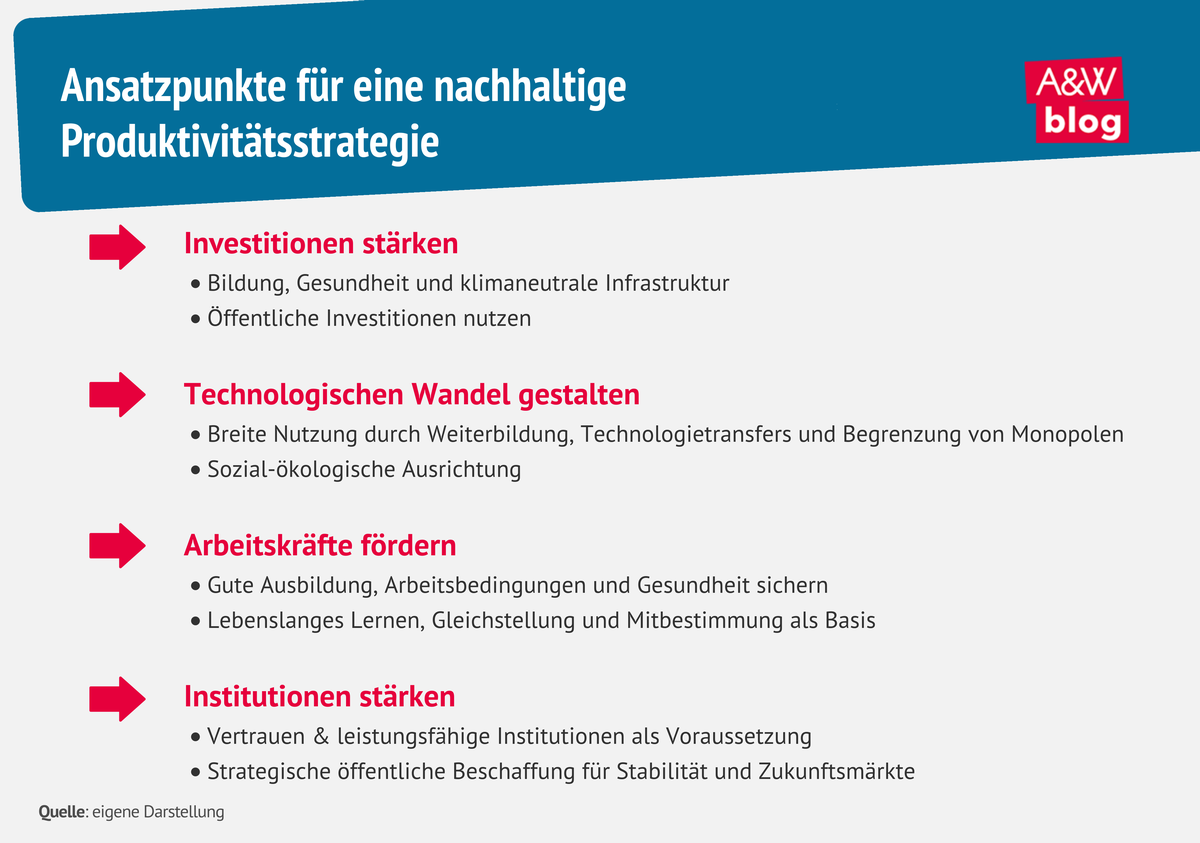 Grafik: Ansatzpunkte für eine nachhaltige Produktivitätsstrategie © A&W Blog