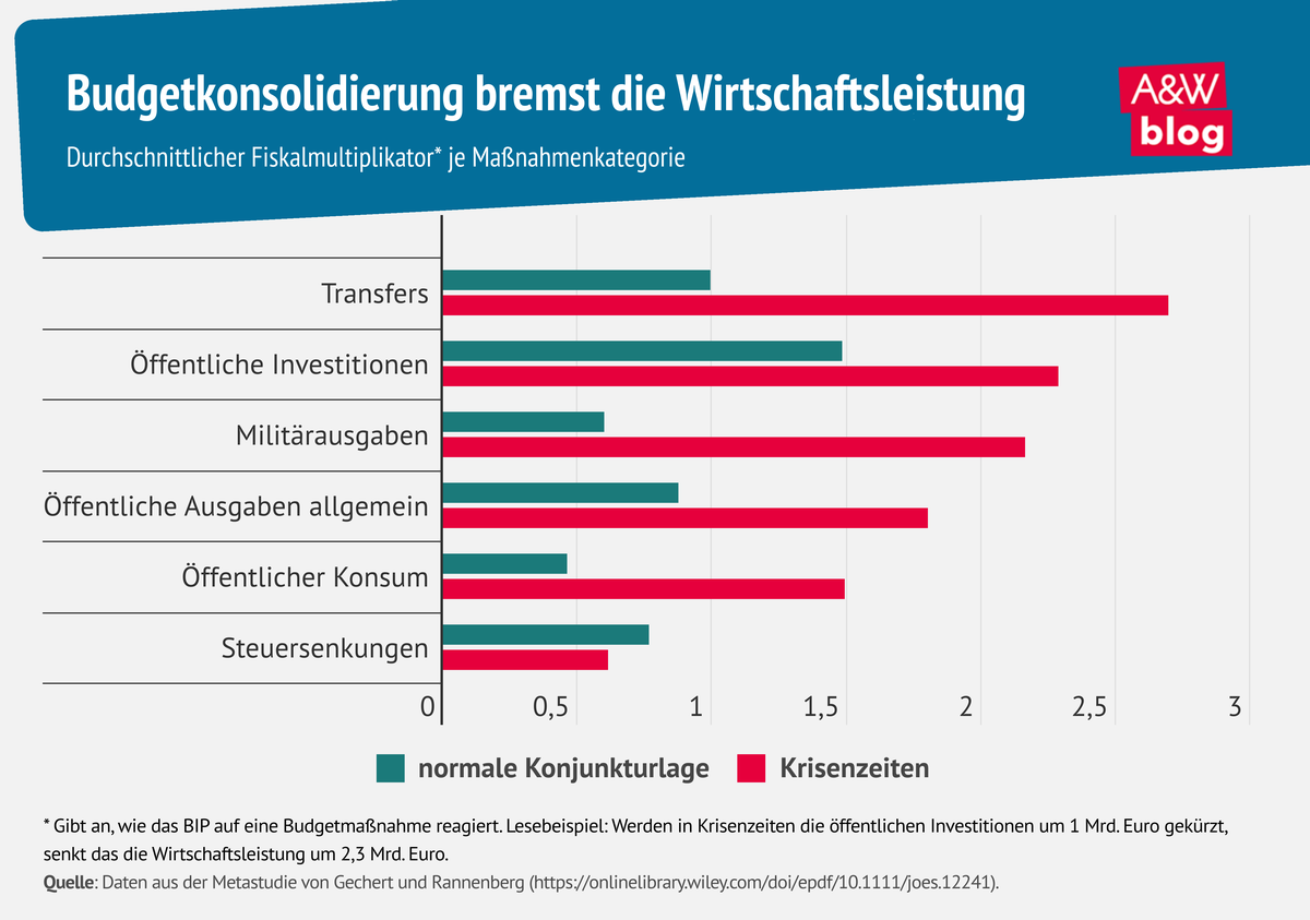 Grafik: Budgetkonsolidierung bremst Wirtschaft © A&W Blog