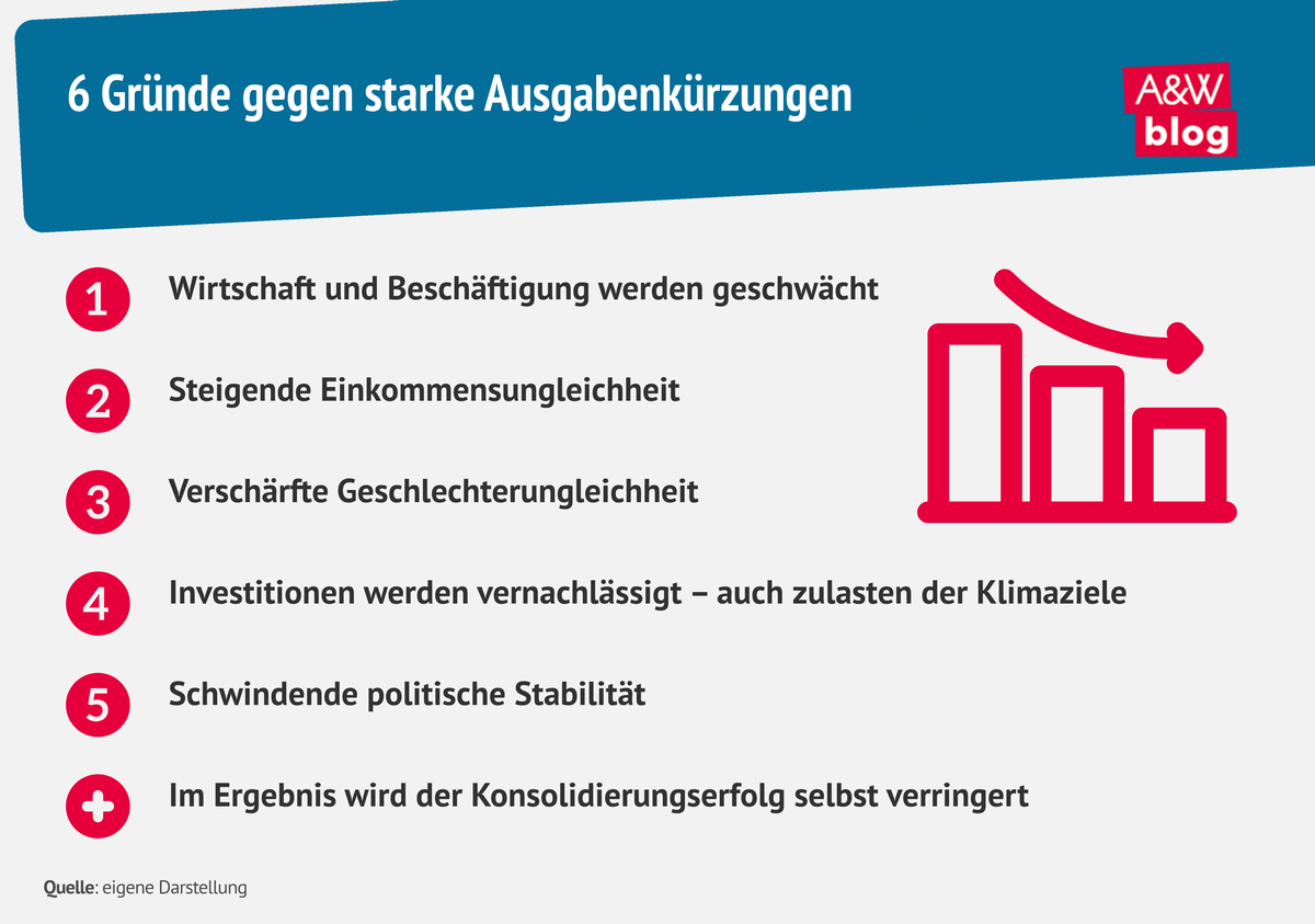 Grafik: 6 Gründe gegen starke Ausgabenkürzungen © A&W Blog