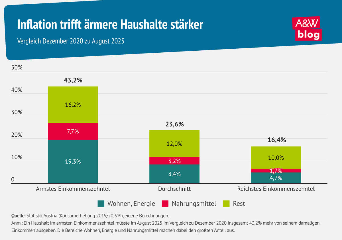 Grafik: Inflation trifft ärmere Haushalte stärker © A&W Blog